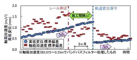 図３　軌道状態推移例