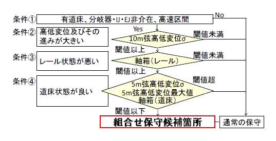 図４　組合せ保守候補箇所の選択法