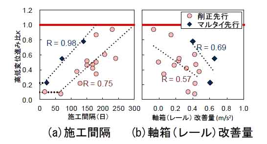 図５　高低変位進み比と影響要因の関係