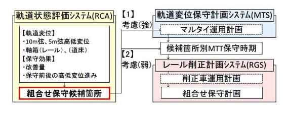 図６　組合せ保守計画作成システムの構成