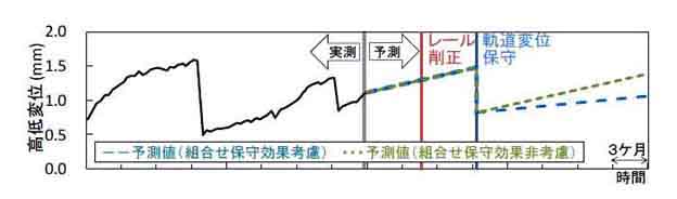 図７　組合せ保守箇所の高低変位推移予測例