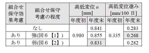 表１　組合せ保守計画システムの計算結果