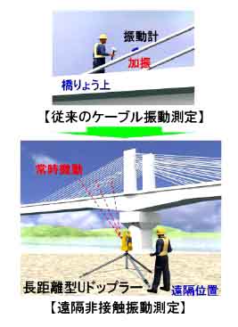 図３　長大橋検査への適用