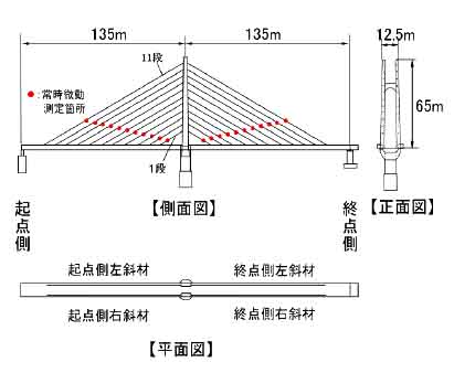 図４　測定対象橋りょうと測定箇所