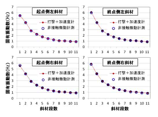 図６　ケーブル固有振動数の推定結果