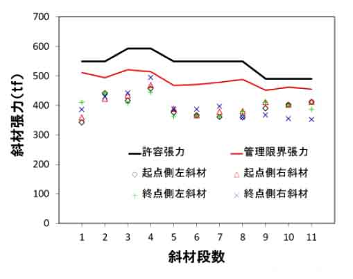 図７　ケーブル張力の推定結果