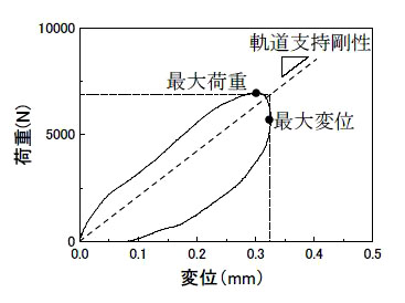 図2　軌道支持剛性の測定例（荷重-変位関係）