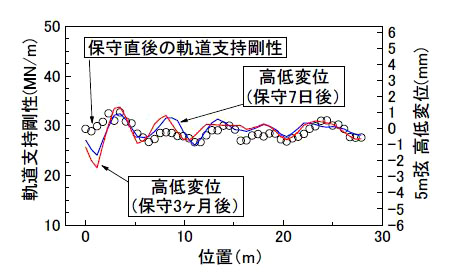 図6　軌道変位と軌道支持剛性の関係<br>（保守後・測定箇所②）</br>