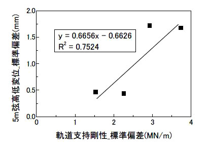 図7　5m弦高低変位の標準偏差と軌道支持剛性の標準偏差の関係