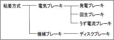 図2　新幹線のブレーキ方式