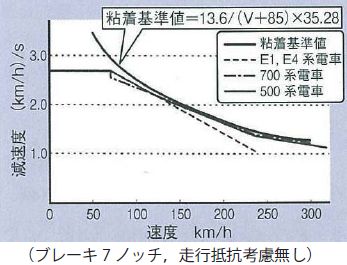 図3　粘着基準値と設定減速度