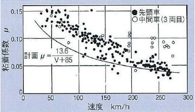 図4　速度と粘着係数の関係