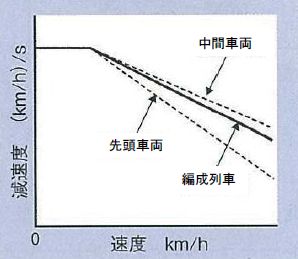 図5　減速度パターンのイメー