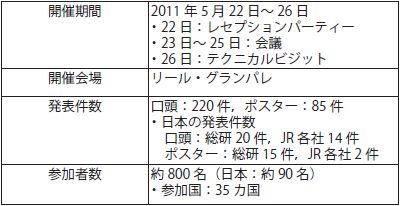 表1　WCRR2011 の開催概要