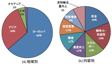 図2　発表の内訳