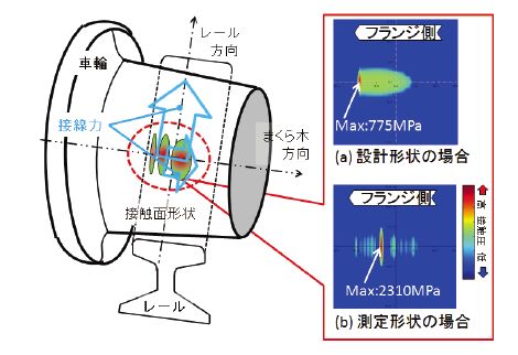 図1　車輪／レール間の接触面形状（計算結果）