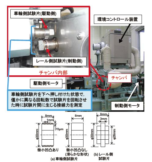 図2　転がりーすべり摩擦力試験機の外観と試験片断面形状