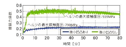図3　接触面形状の違いと接線力係数の関係