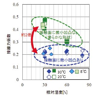 図4　環境条件と接線力係数の関係( すべり率0.3% の場合)