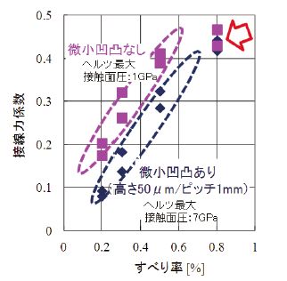 図5　微小凹凸の有無によるすべり率と接線力係数の関係