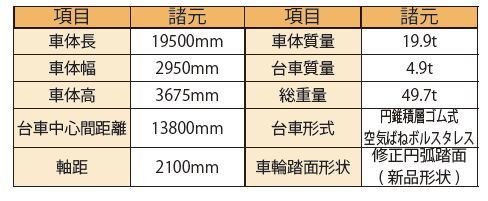 表1　車両諸元