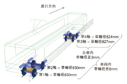 図1　仮定した車輪径とM車モデル