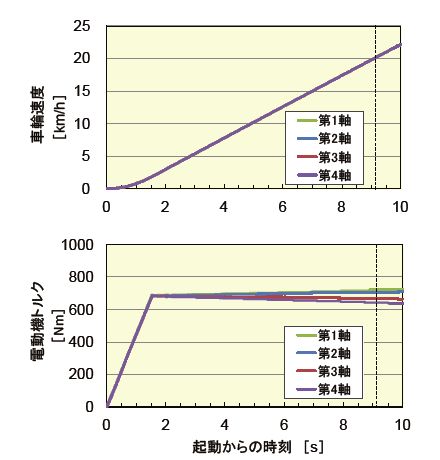 図2　1C4M直線走行