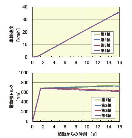 図3　1C4M 曲線走行