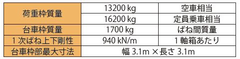 表1　主な諸元