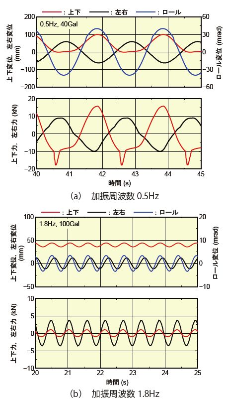 図3　空気ばね変位および発生力の測定結果