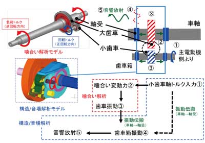 図2　歯車振動・騒音の伝搬経路と解析手法