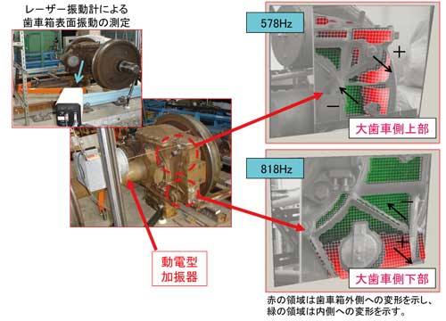 図3　歯車箱の主な振動モ－ド（歯車箱大歯車付近の例）