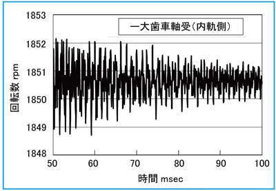 図4　噛合い解析による歯車の回転数変動