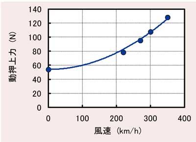 図1　パンタグラフの動押上力特性の例