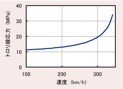 図2　動押上力が54N 一定の場合のトロリ線応力