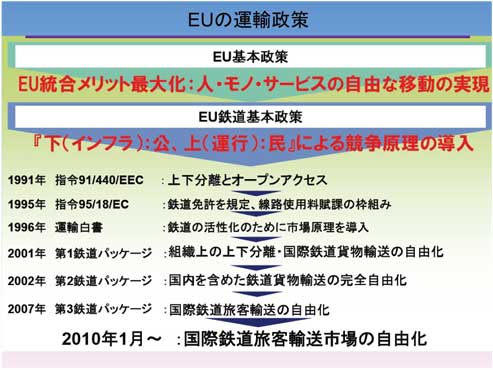 図1　EUの運輸政策