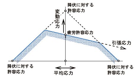 図1　JIS E 4207 の応力限界図