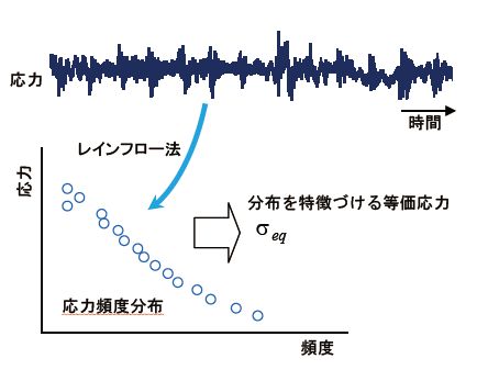 図2　時間波形と等価応力