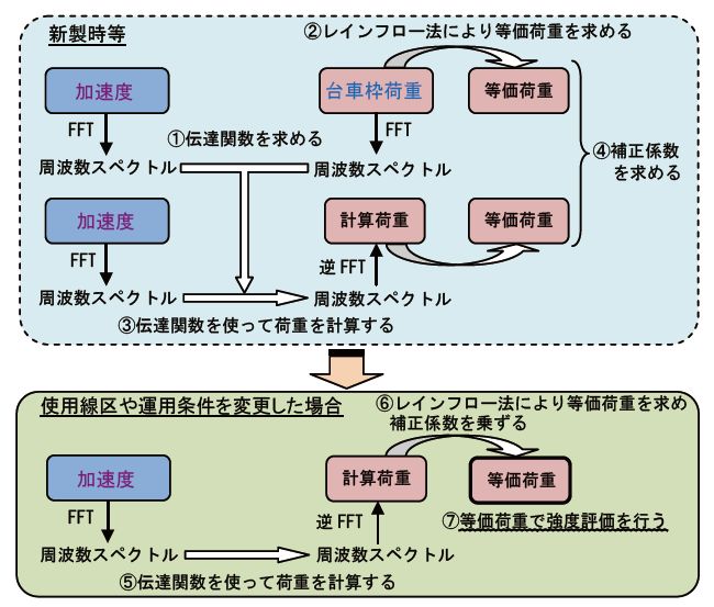 図4　荷重推定法の概要