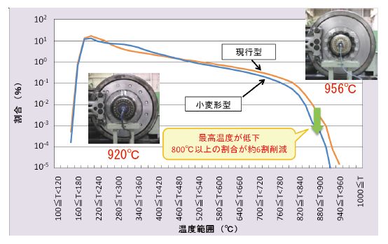 図4　温度分布の比較（300km/h，非常ブレーキ）