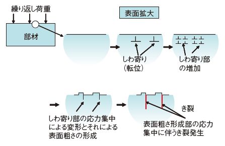 図1　疲労き裂の発生メカニズム