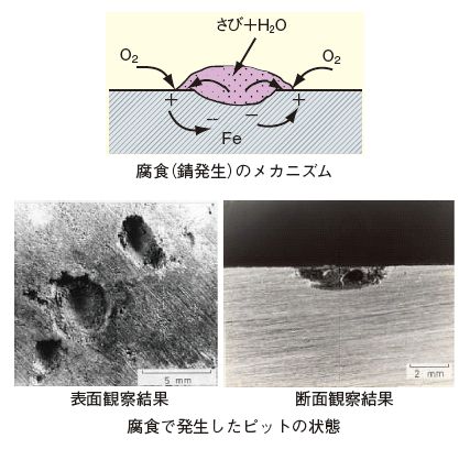 図2　腐食の発生メカニズムと発生したピットの状態