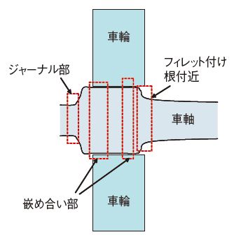 図4　車軸のメンテナンスでき裂発生に注意を要する箇所