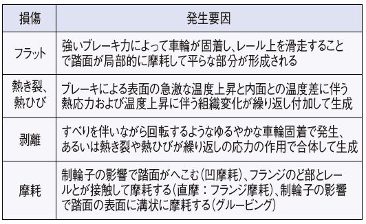 表1　車輪に見られる損傷例