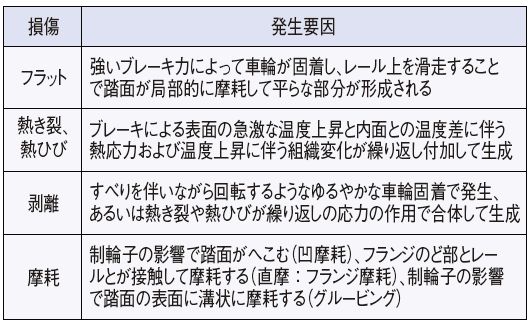 表1　車輪に見られる損傷例