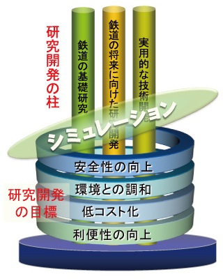 図1　研究開発の柱と目標