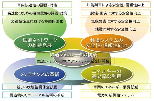 図2　将来指向課題