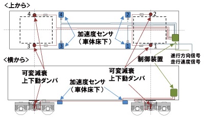 図1　可変減衰上下動ダンパによる制振制御装置の構成