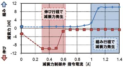 図3　可変減衰上下動ダンパの減衰力特性