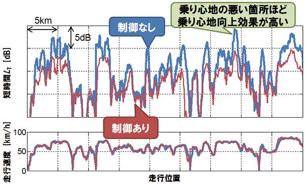 図8　短時間乗心地レベル(LT) の比較